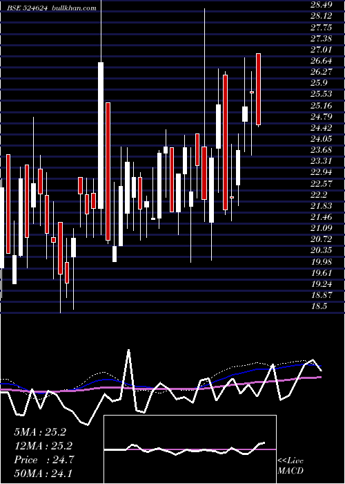  weekly chart GaganGases