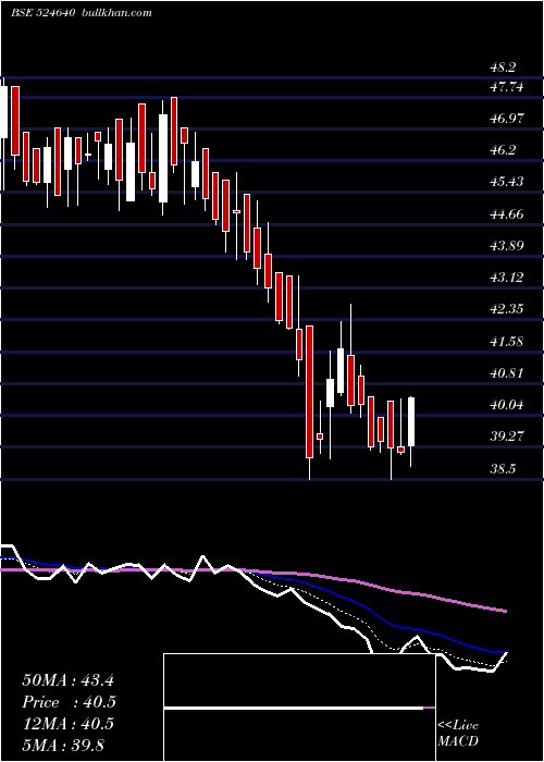  Daily chart Architorg