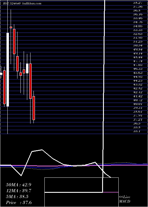  monthly chart Architorg