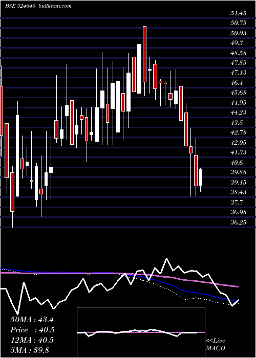  weekly chart Architorg