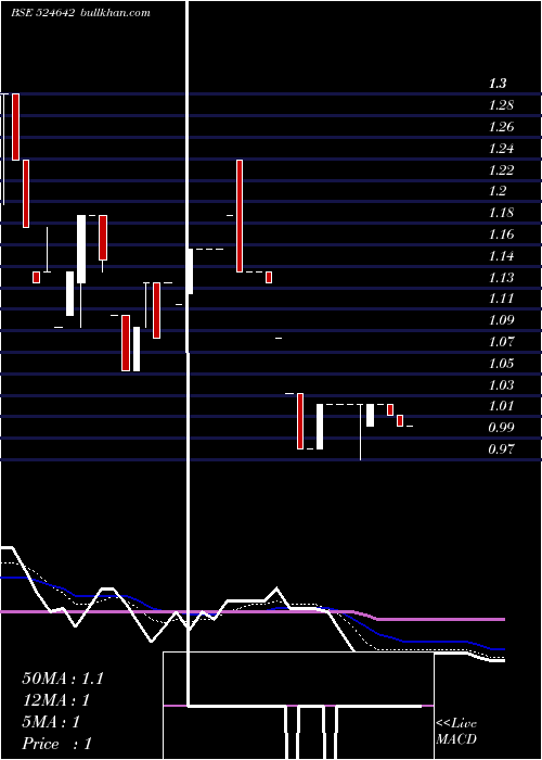  Daily chart SikozyReal