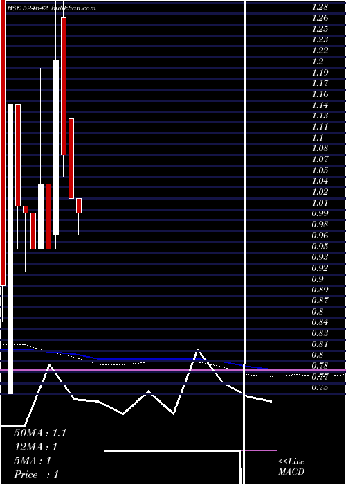  monthly chart SikozyReal