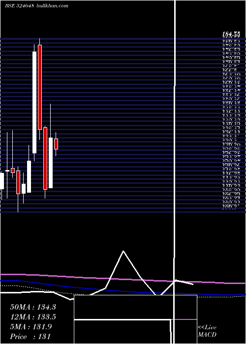  monthly chart IndoAmines