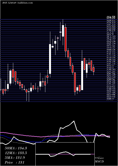  weekly chart IndoAmines