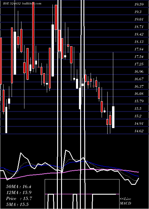  Daily chart IndSwift