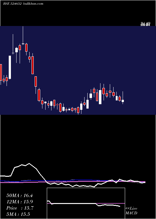  weekly chart IndSwift