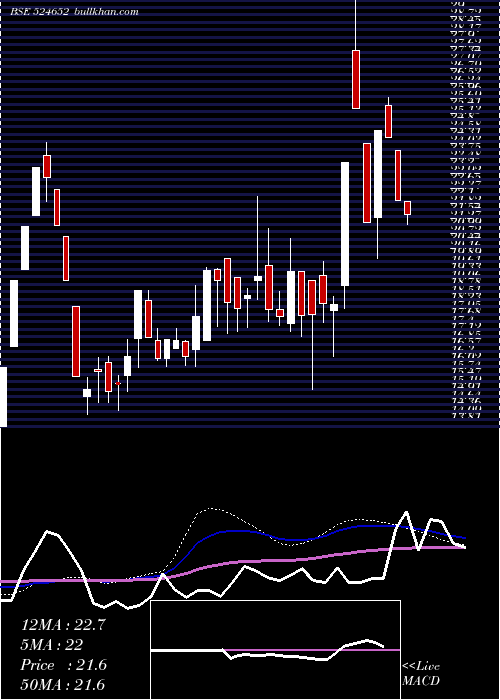  weekly chart IndSwift