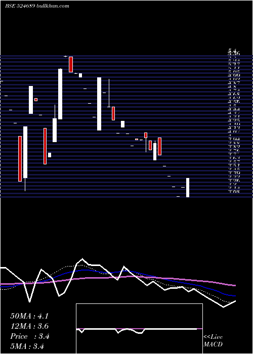  weekly chart ParentDrugs