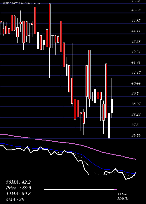  Daily chart SanduPharma