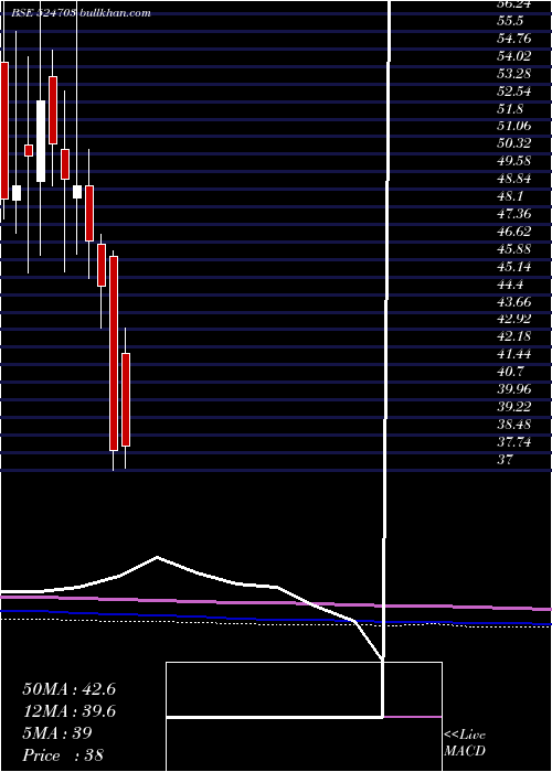  monthly chart SanduPharma