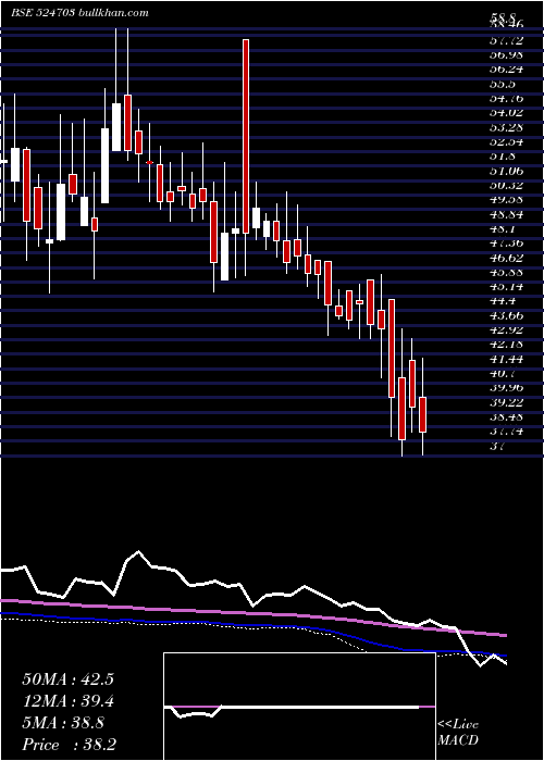  weekly chart SanduPharma