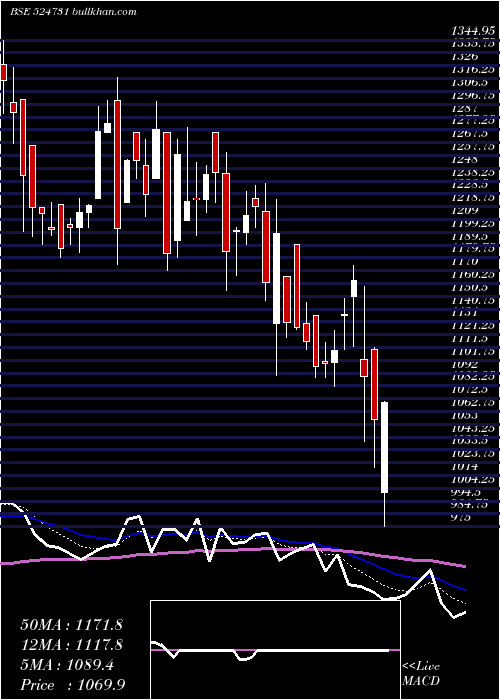  Daily chart JenburktPh