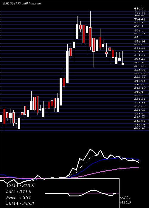  Daily chart Hikal