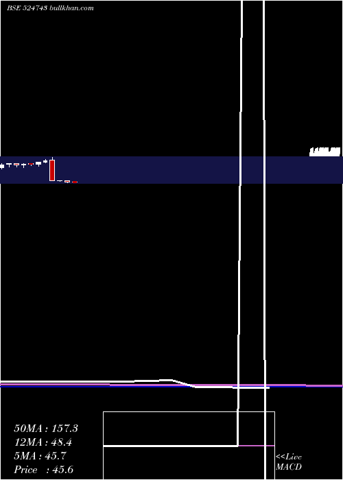  monthly chart Fischer