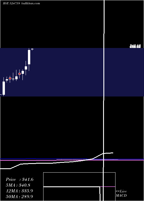  monthly chart Wintac