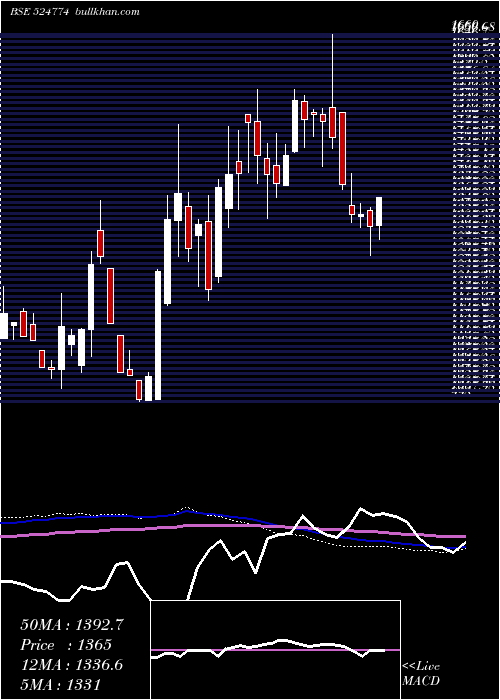  weekly chart NglFine