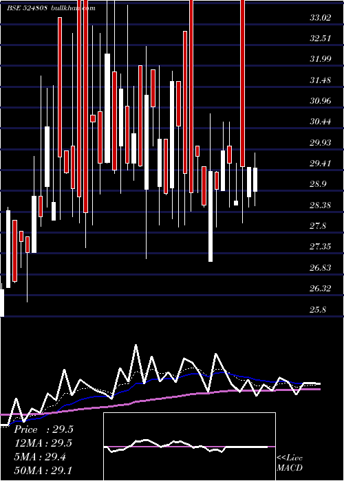  Daily chart PhytochemI
