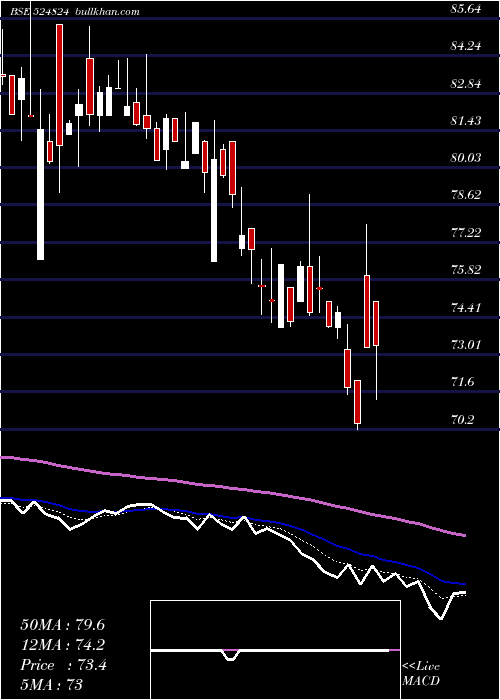  Daily chart BalPharma