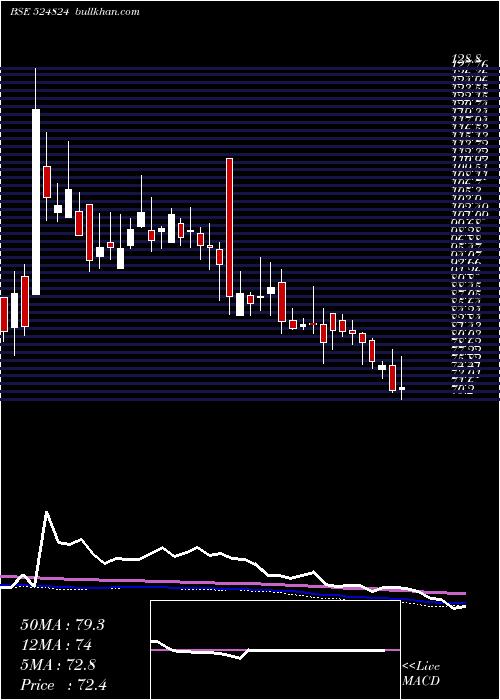  weekly chart BalPharma