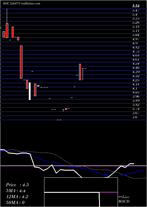  weekly chart RekvinaLab