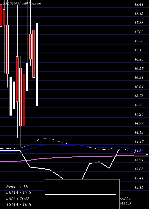  monthly chart Scagro