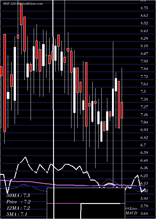  weekly chart SupertexInd