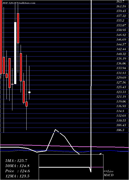  monthly chart Shetron