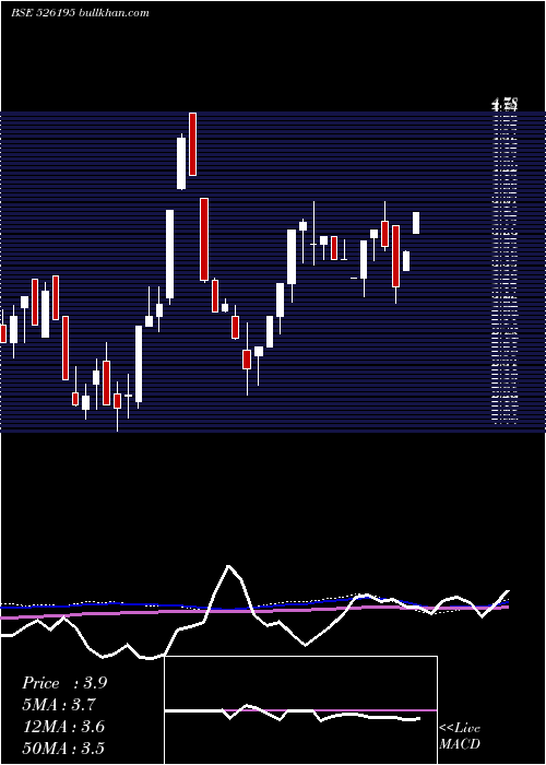  monthly chart NeogemIndia