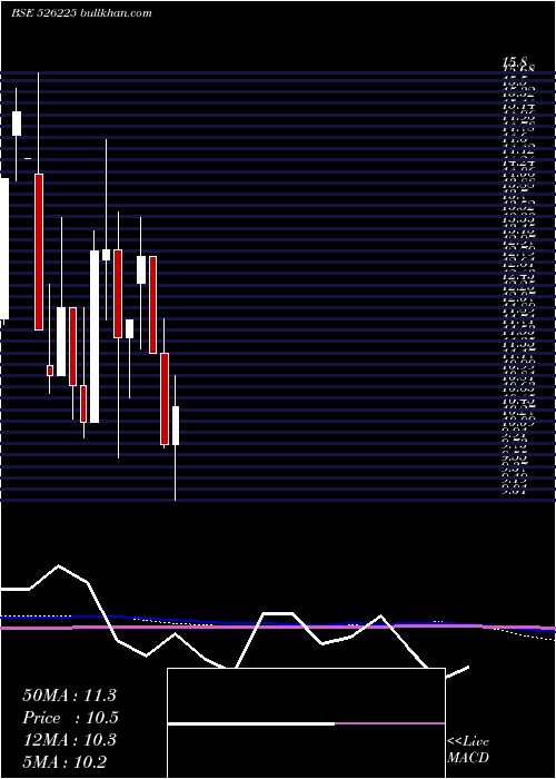  monthly chart BloomDekor