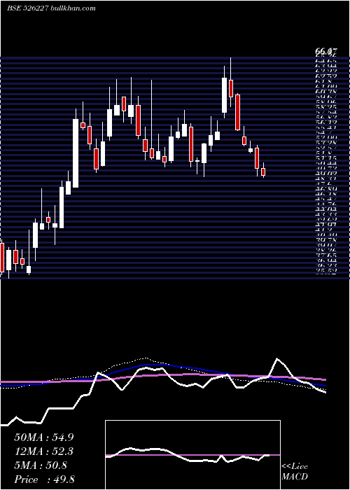  weekly chart FilatexIndi