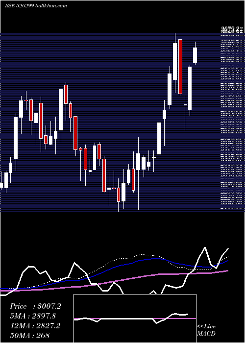  weekly chart Mphasis