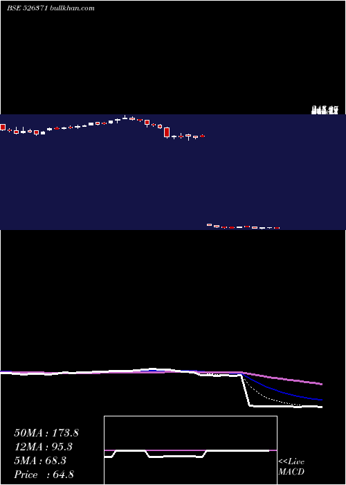  Daily chart Nmdc