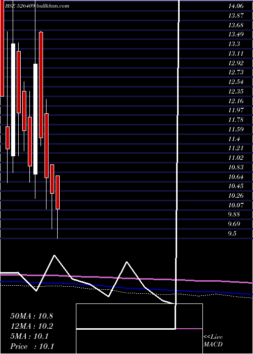  monthly chart Kkalpanaind