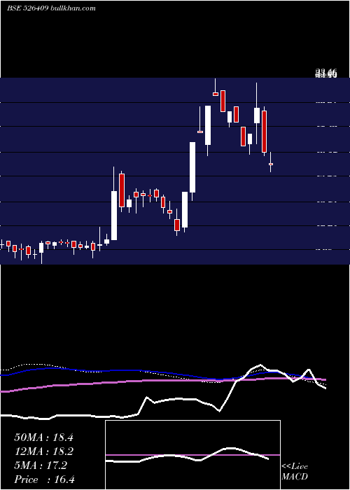  weekly chart Kkalpanaind