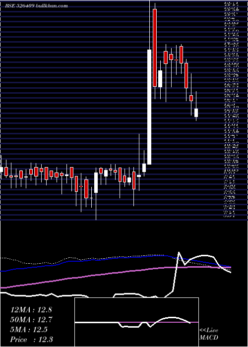  weekly chart Kkalpanaind