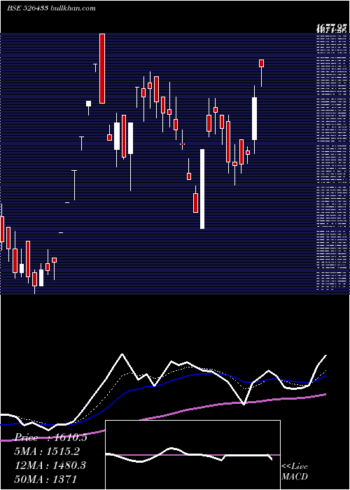  Daily chart AsmTechnolo