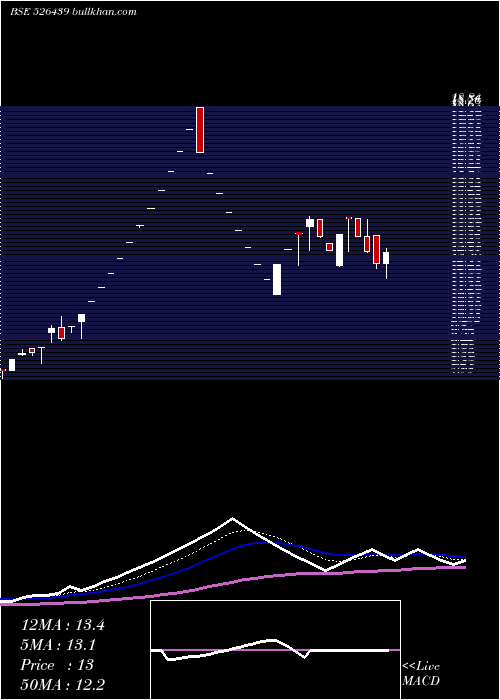  Daily chart AmbitiousPl