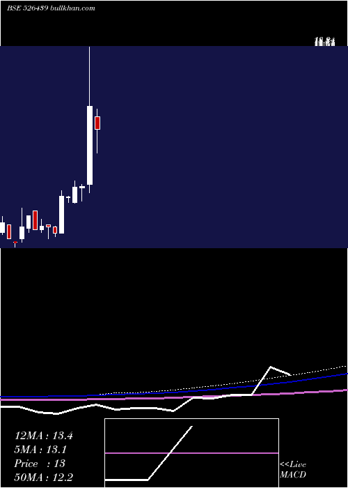  monthly chart AmbitiousPl