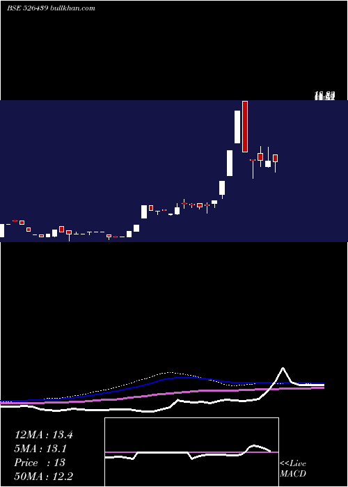  weekly chart AmbitiousPl