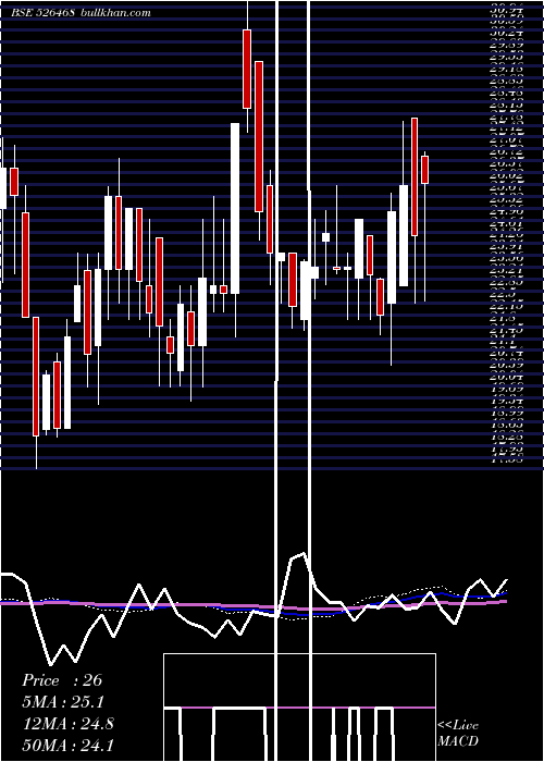  weekly chart EuroLedar