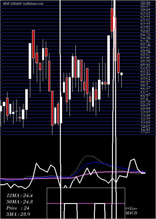  weekly chart EuroLedar