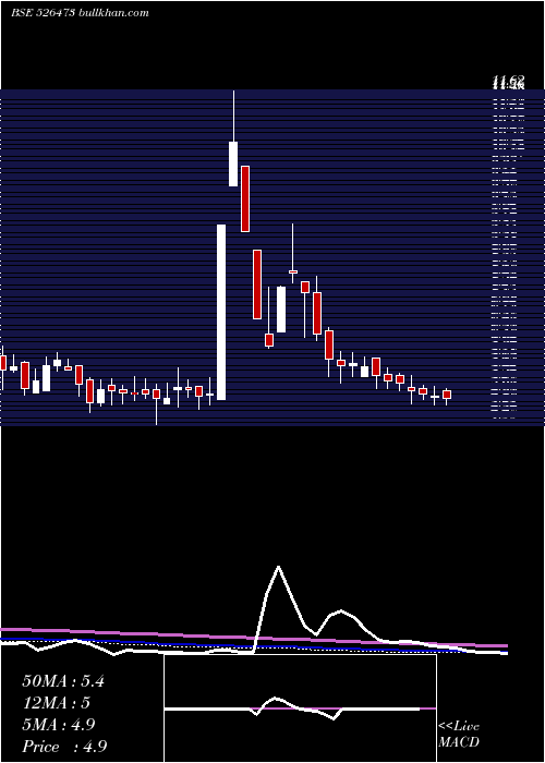  weekly chart ElegantFlor