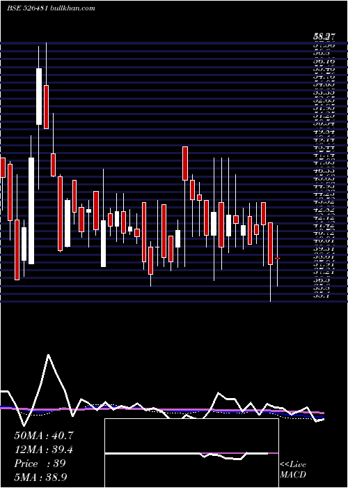  weekly chart PhoenixInt