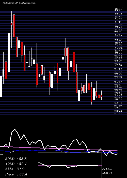  weekly chart StrGre