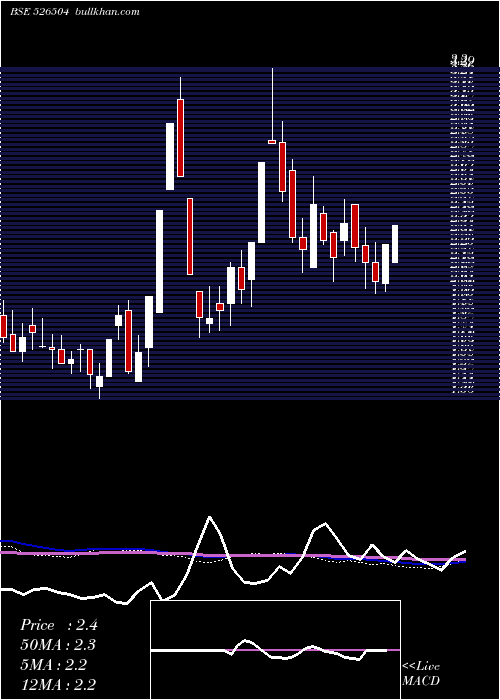  monthly chart DolphinMedi