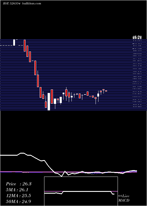  weekly chart SalgutiInd