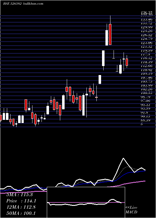  Daily chart TplPlast