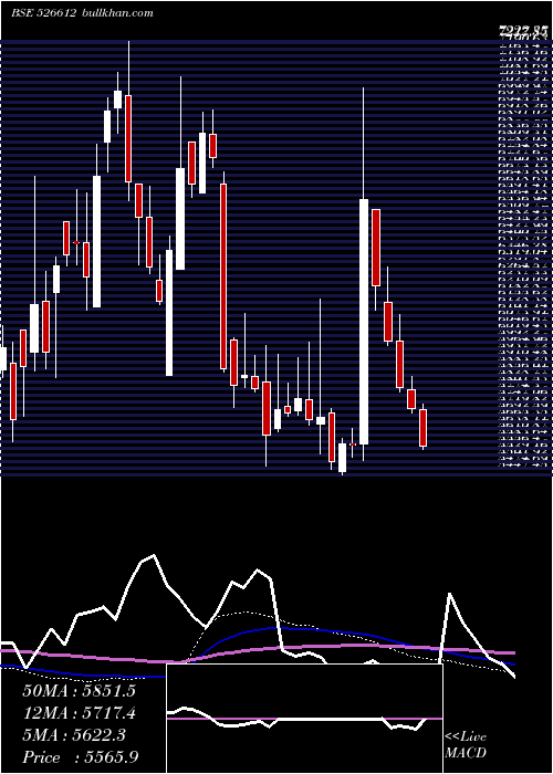  weekly chart BlueDart