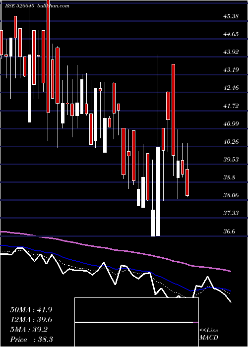  Daily chart RoyaleManor