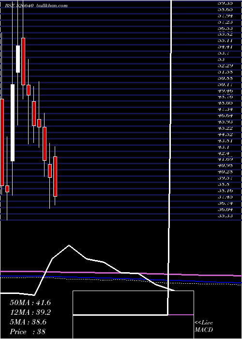 monthly chart RoyaleManor